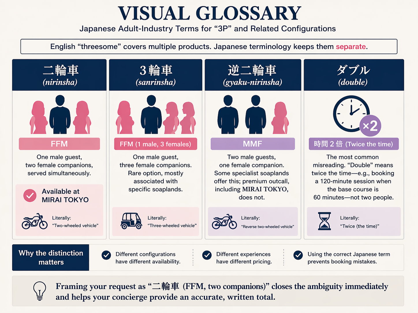 Visual glossary of Japanese threesome industry terms including nirinsha, gyaku-nirinsha, sanrinsha, and double, with FFM/MMF/4P distinctions for foreign readers