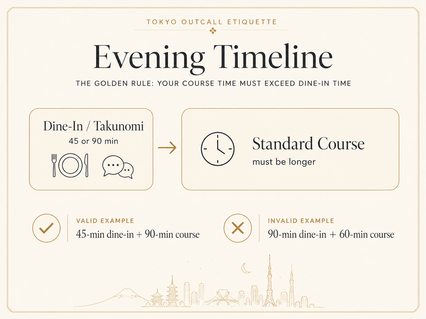 Timeline diagram showing takunomi dine-in block combined with longer standard course for a Tokyo premium outcall evening